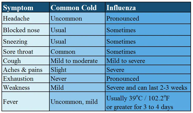Symptoms_cold_versus_flu